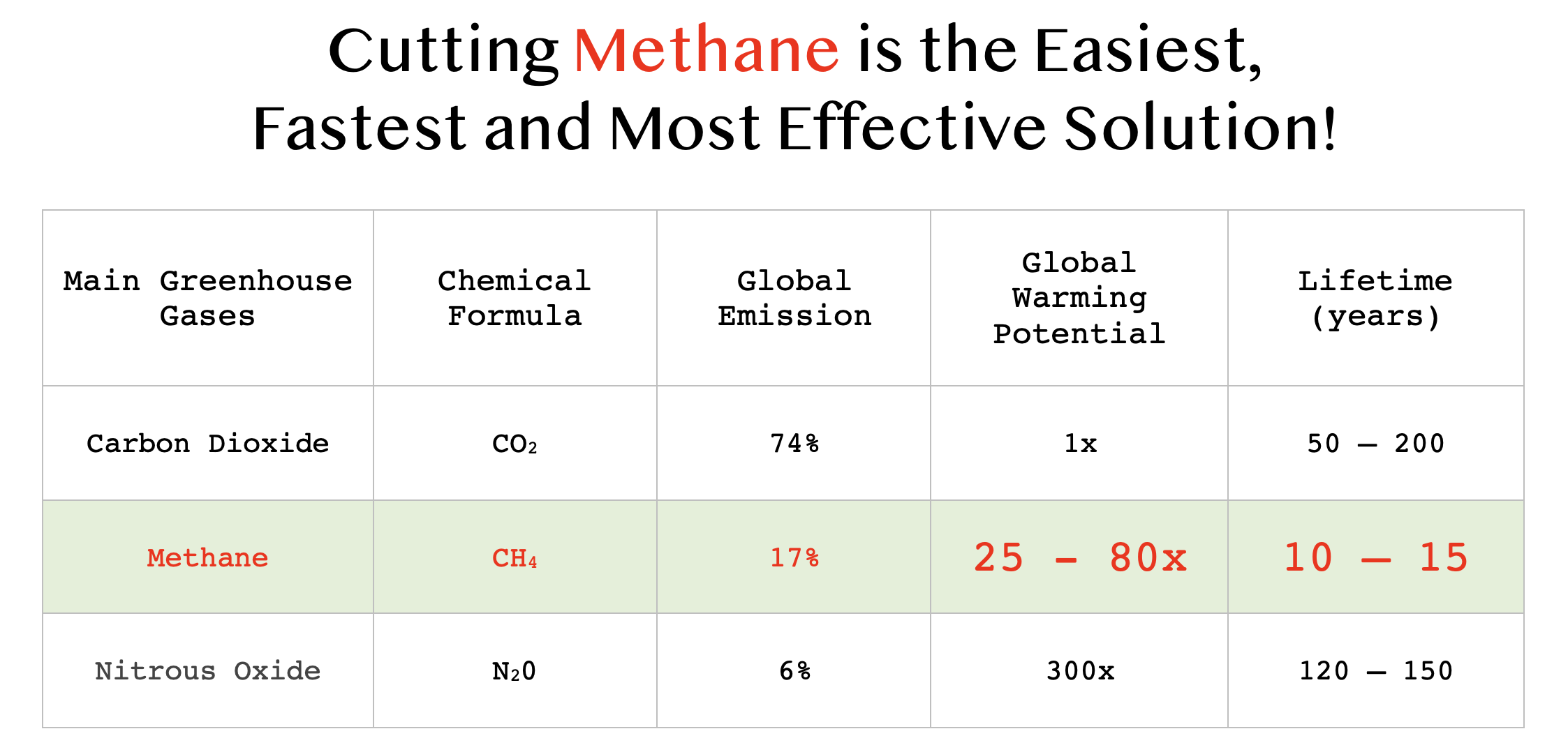 Methane chart
