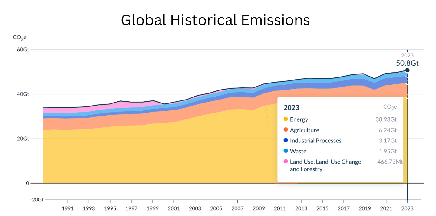Global Historical Emissions